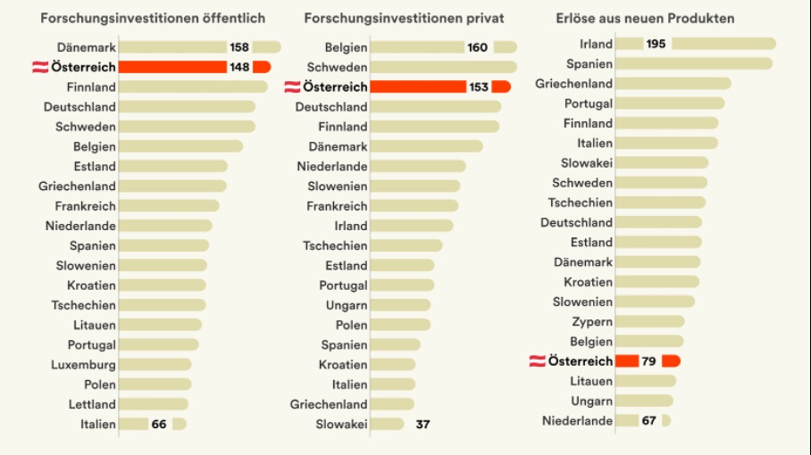 Bei den öffentlichen und privaten Forschungsinvestitionen liegt Österreich im europäischen Spitzenfeld, während die Erlöse aus den neuen Produkten nur mager ausfallen: Österreich liegt hier auf Platz 17.